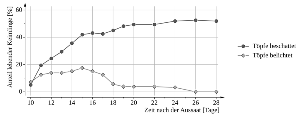 Diagramm mit Keimlingsanteil über die Zeit, beschattete und belichtete Töpfe.